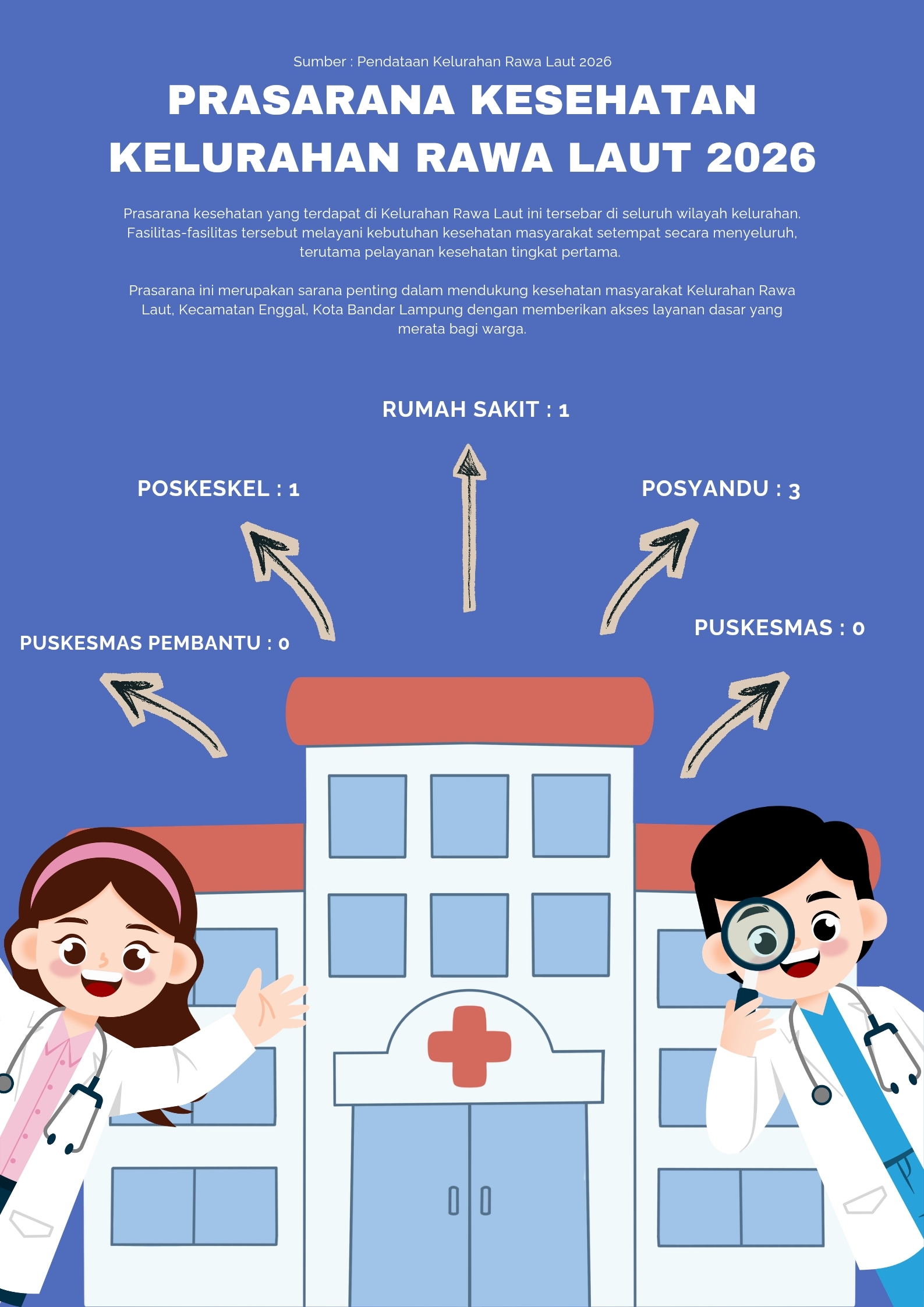 Prasarana Kesehatan Kelurahan Rawa Laut 2026